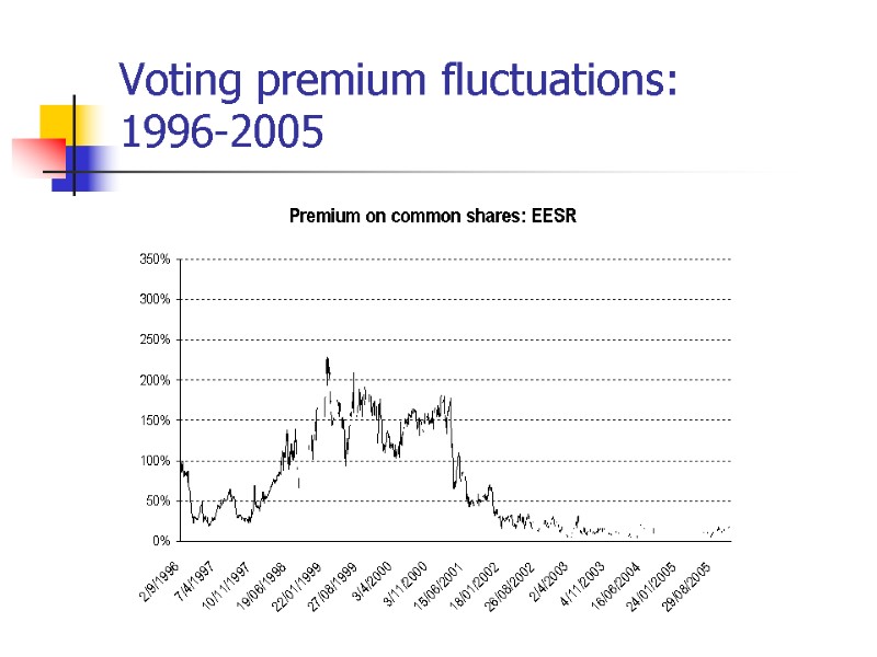 Voting premium fluctuations:  1996-2005